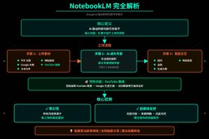 普通人如何通过notebooklm构建自己的生意！【内含notebooklm原创小红书虚拟产品方法论！